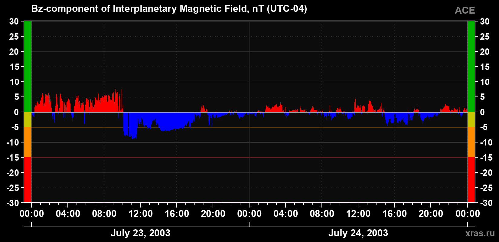 The Bz component of the solar wind magnetic field