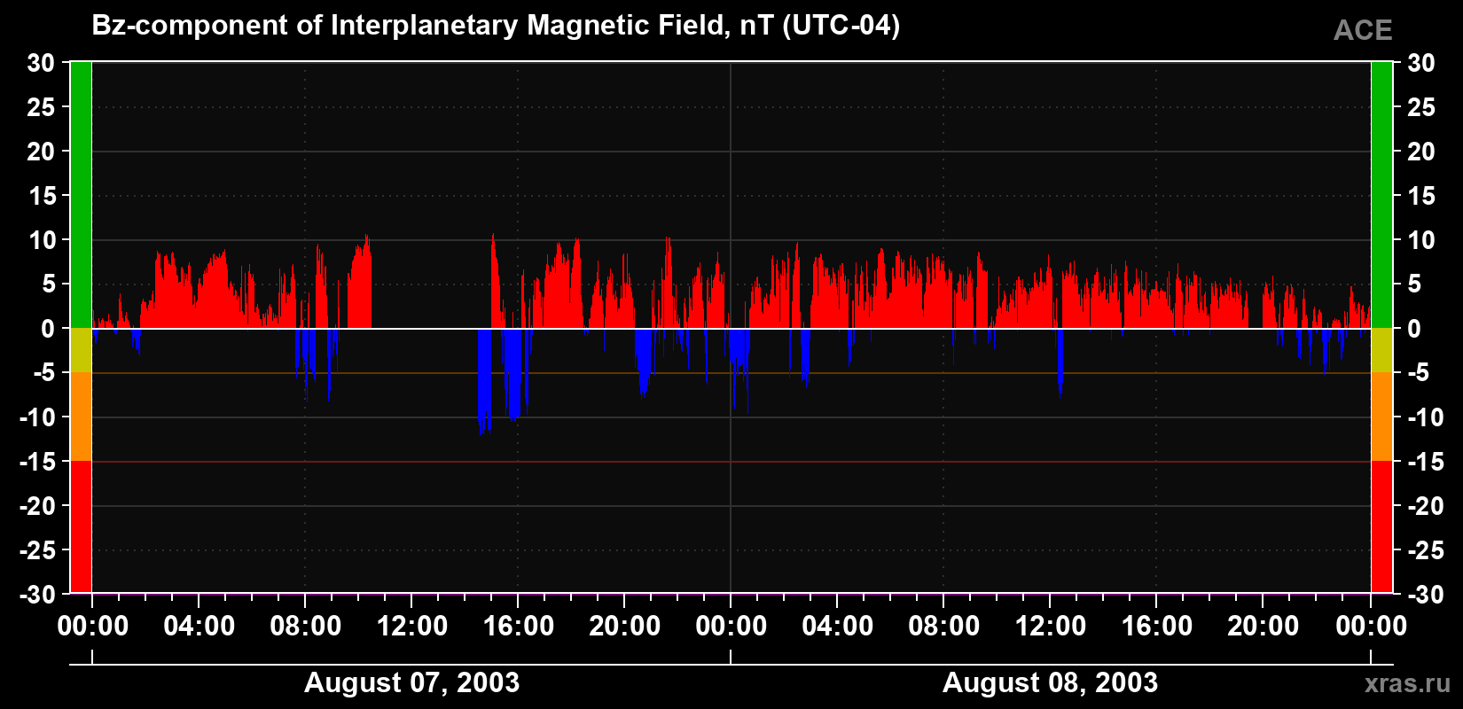 The Bz component of the solar wind magnetic field