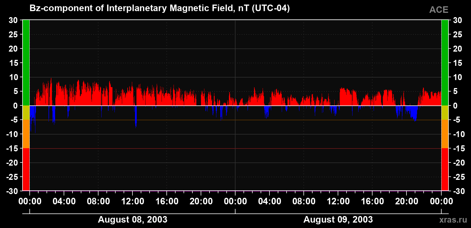 The Bz component of the solar wind magnetic field