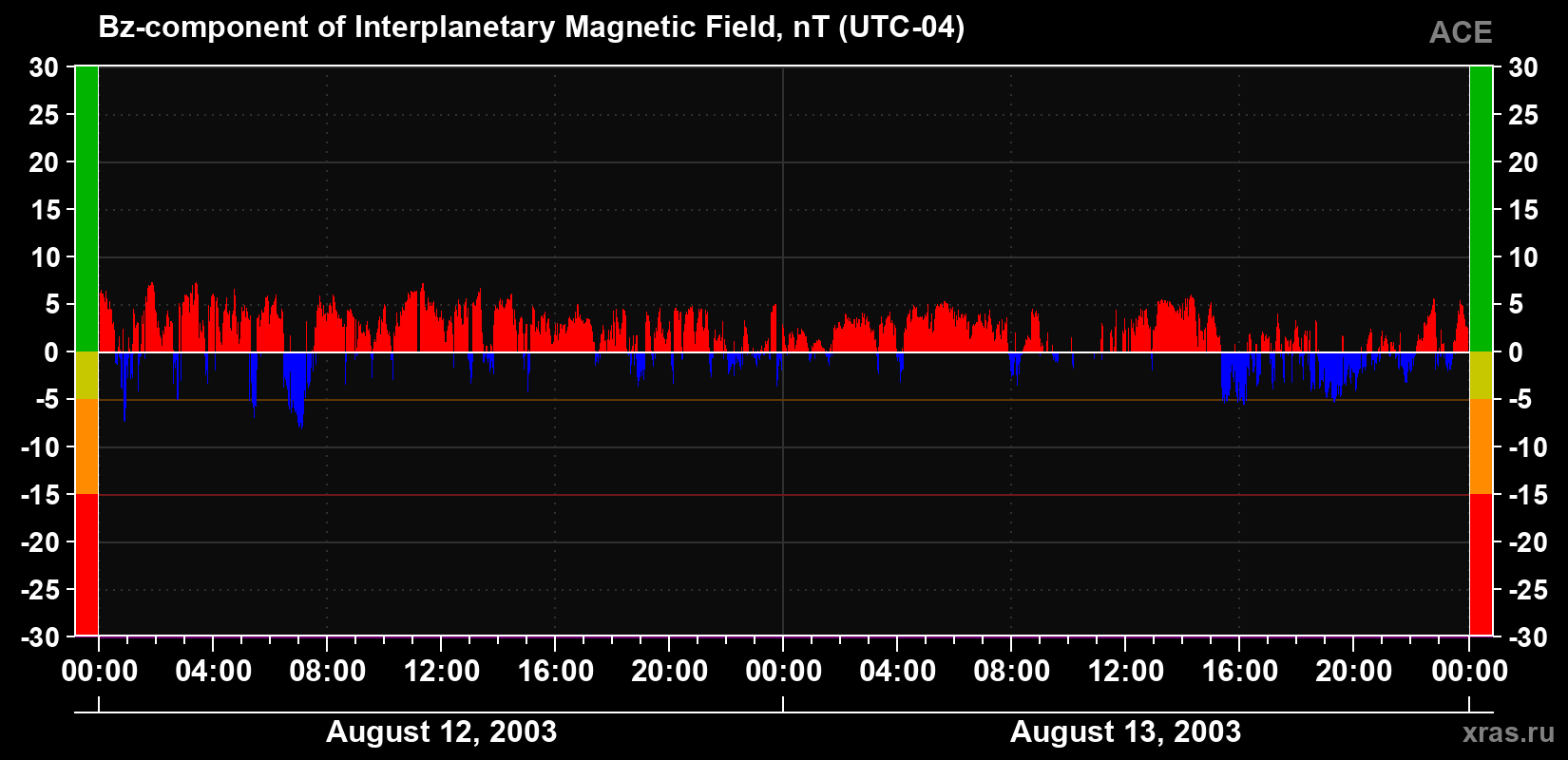 The Bz component of the solar wind magnetic field
