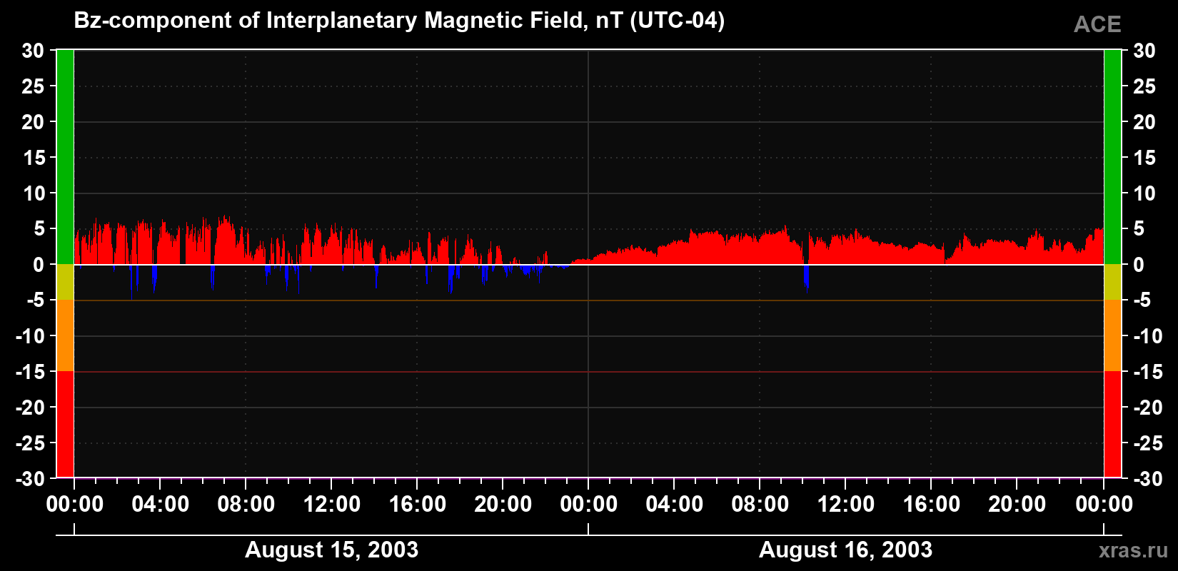 The Bz component of the solar wind magnetic field