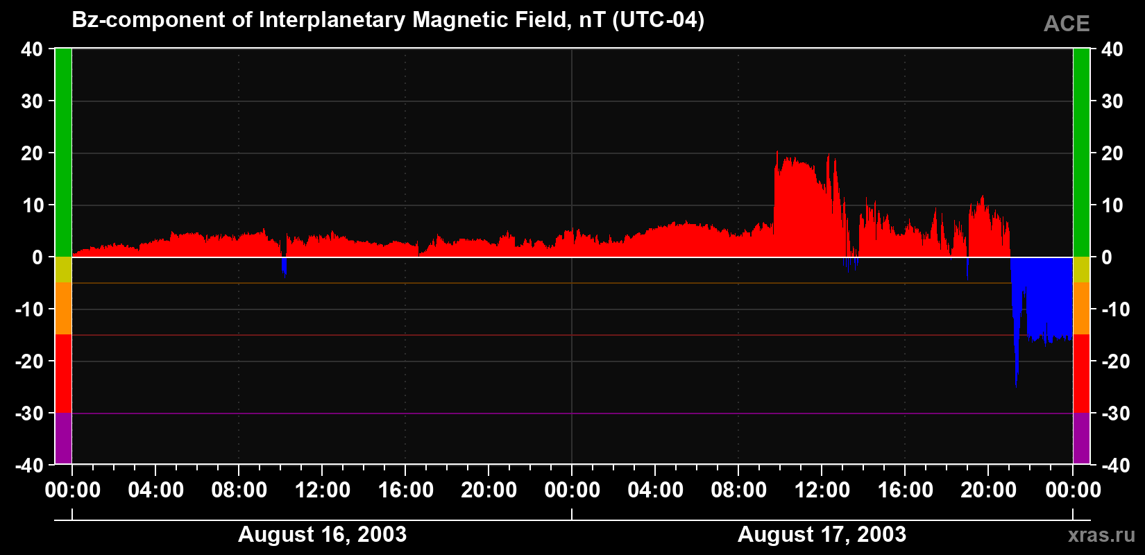 The Bz component of the solar wind magnetic field