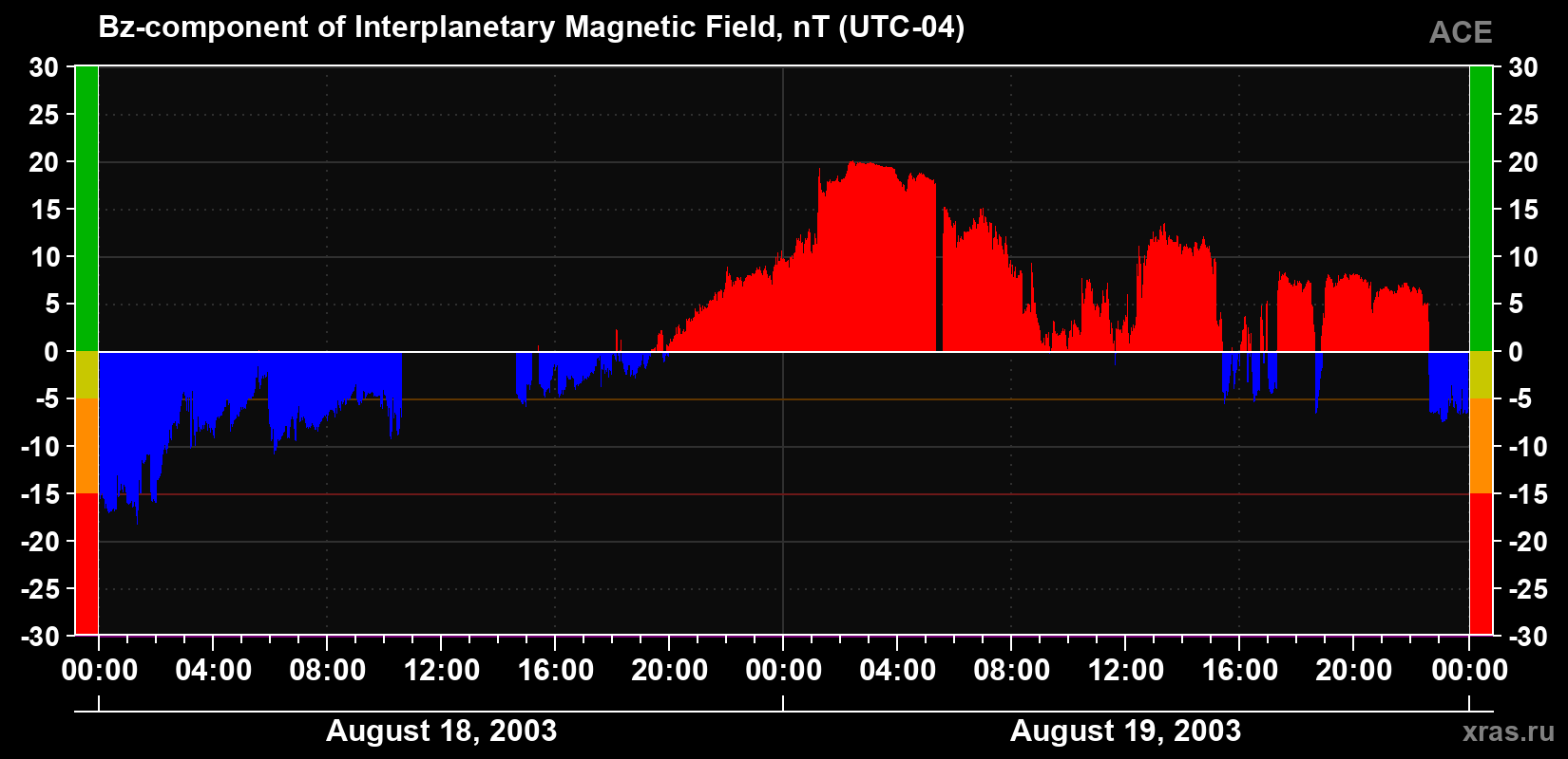 The Bz component of the solar wind magnetic field