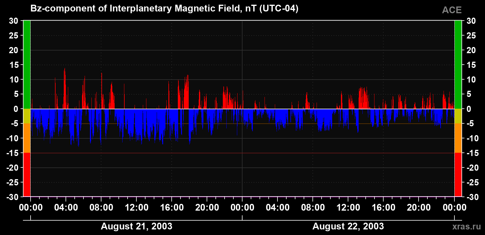 The Bz component of the solar wind magnetic field