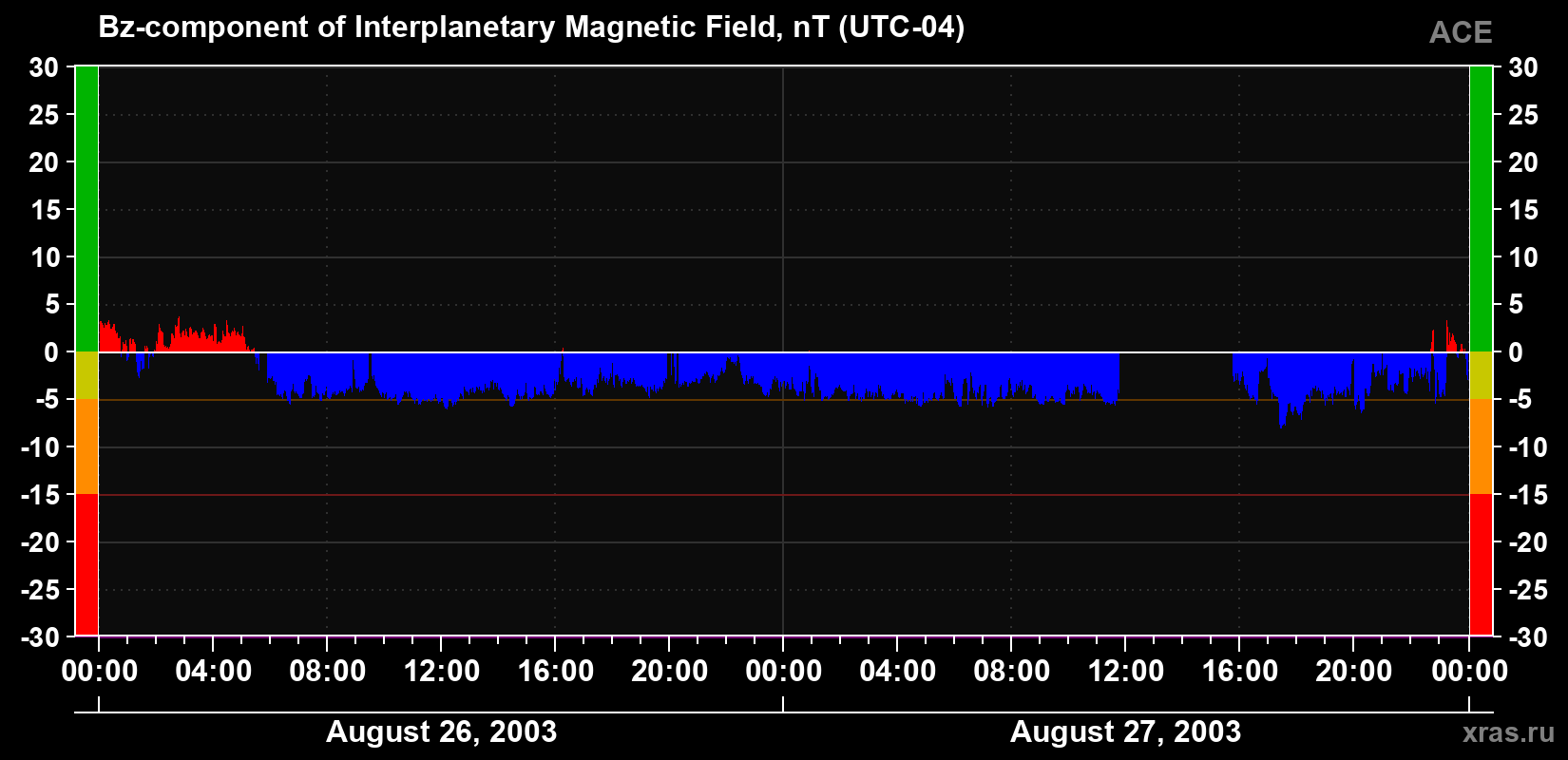 The Bz component of the solar wind magnetic field