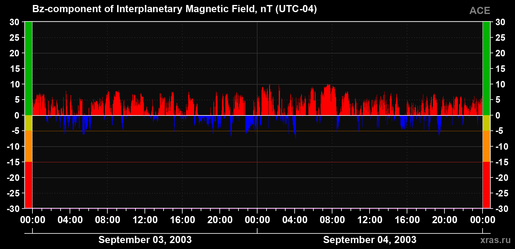 The Bz component of the solar wind magnetic field