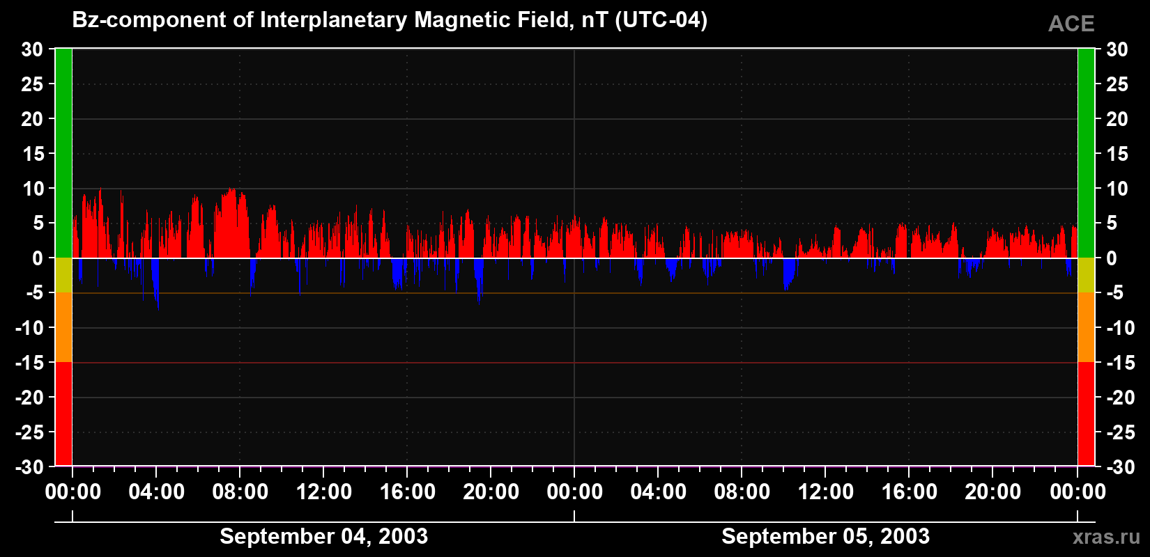 The Bz component of the solar wind magnetic field
