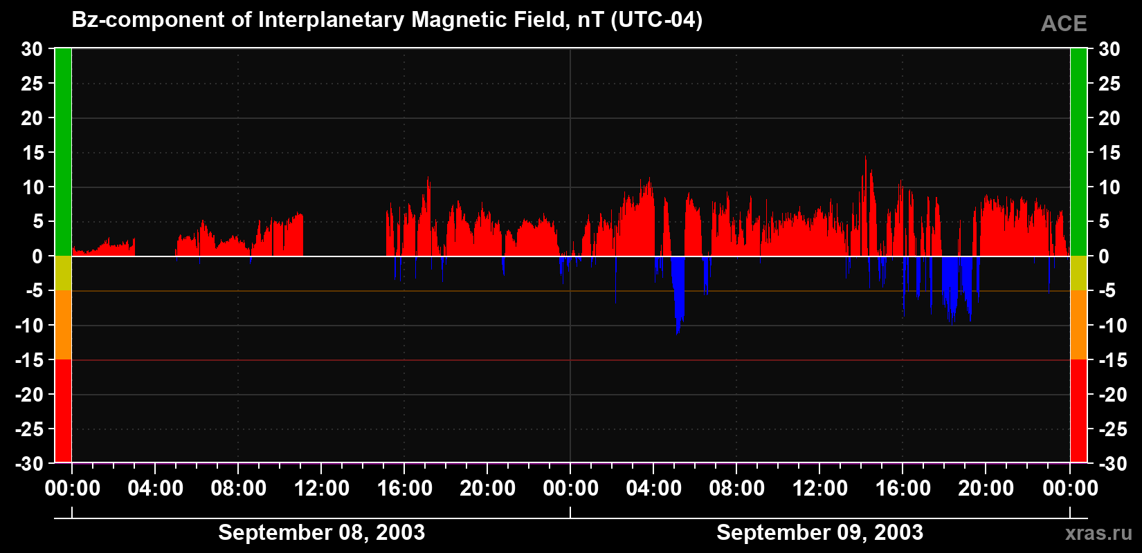 The Bz component of the solar wind magnetic field