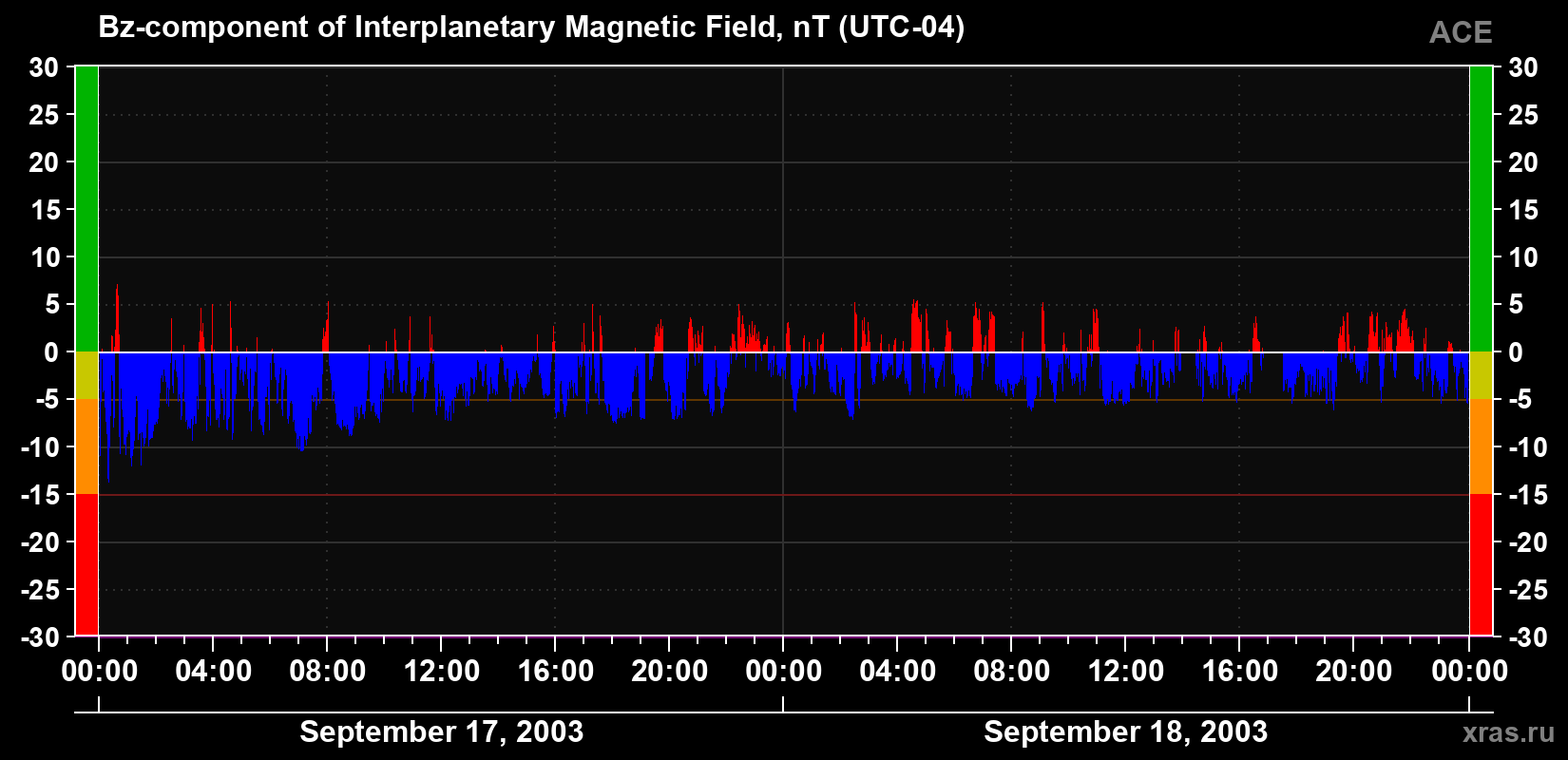 The Bz component of the solar wind magnetic field