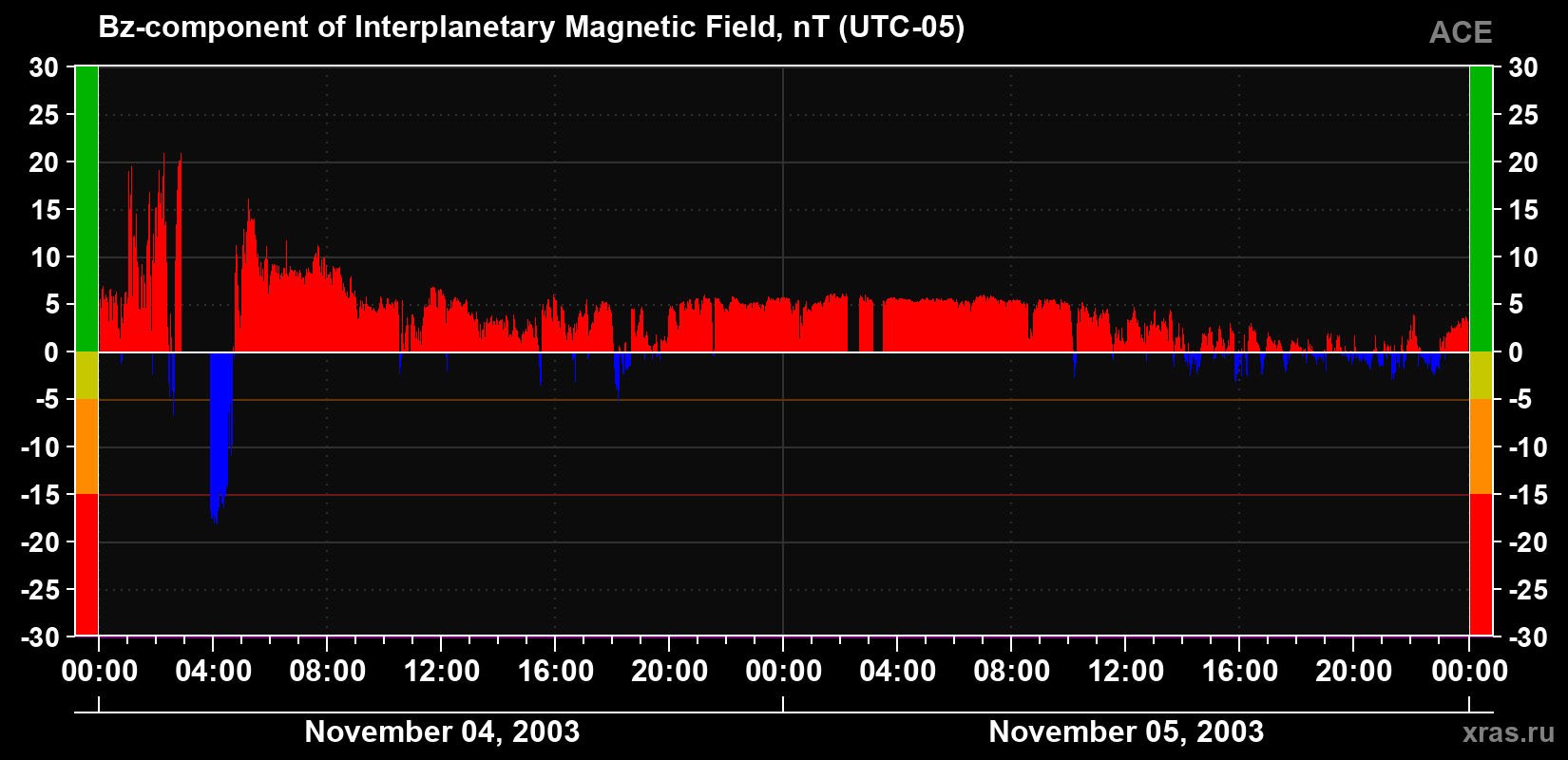 The Bz component of the solar wind magnetic field