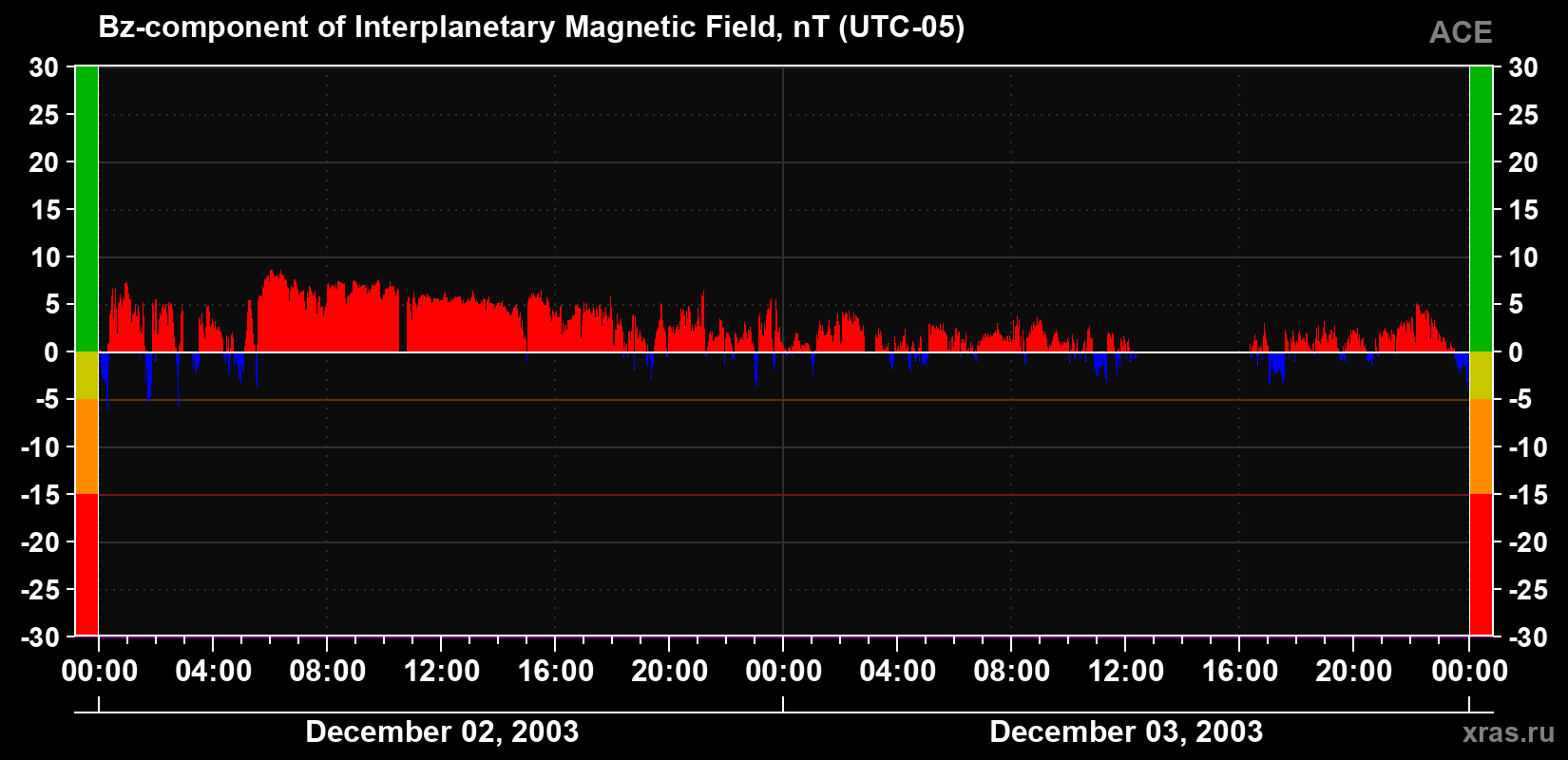 The Bz component of the solar wind magnetic field