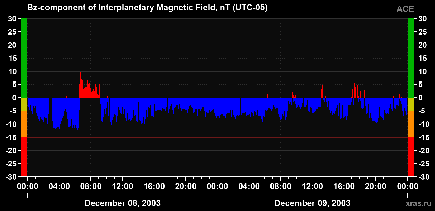 The Bz component of the solar wind magnetic field