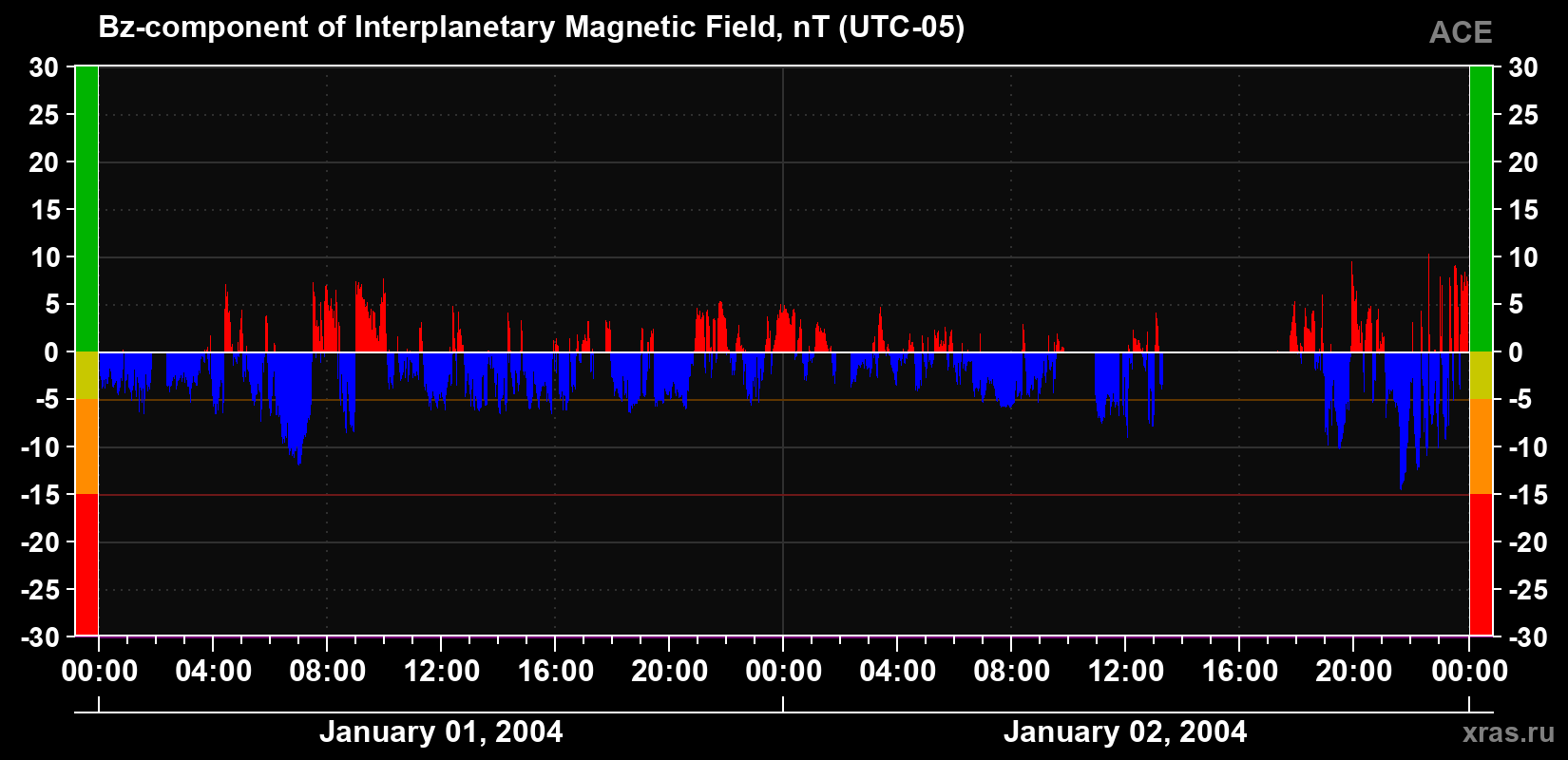 The Bz component of the solar wind magnetic field