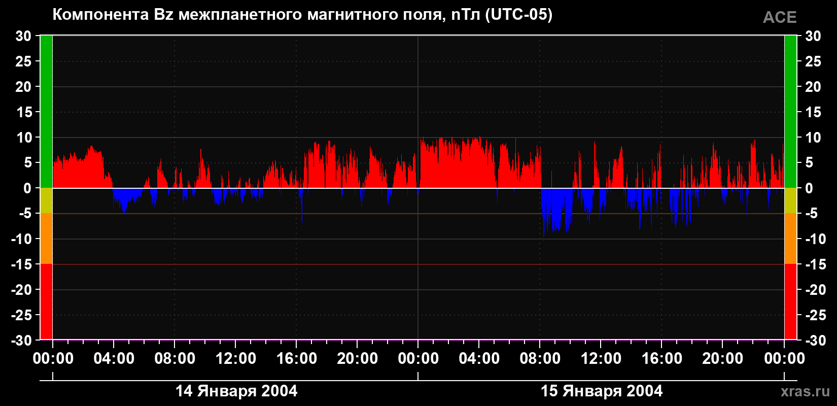 Компонента Bz магнитного поля солнечного ветра