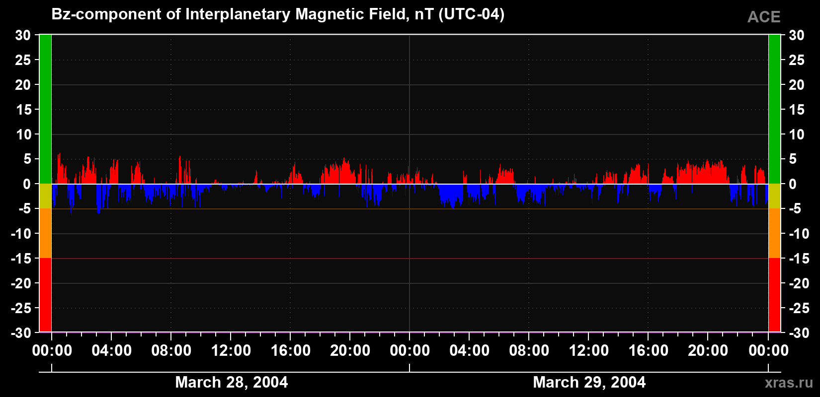 The Bz component of the solar wind magnetic field