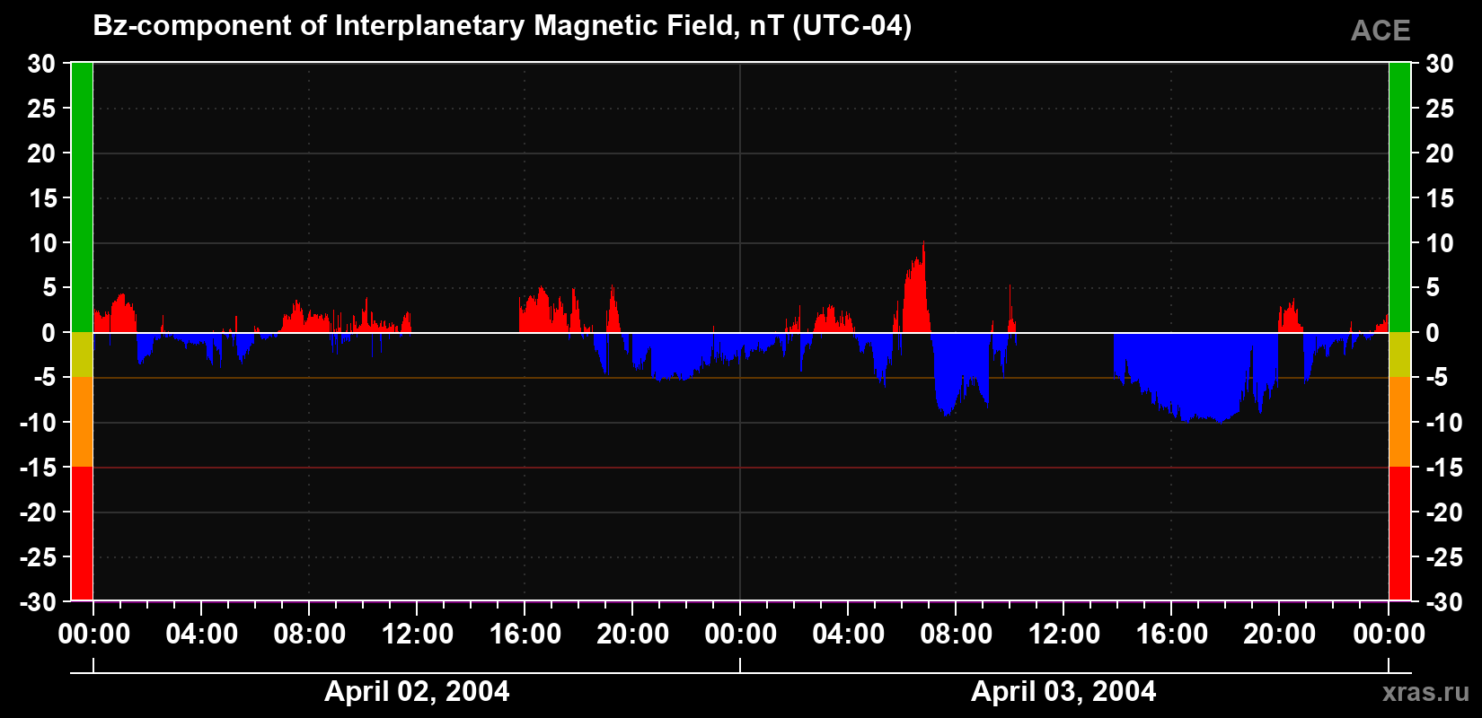 The Bz component of the solar wind magnetic field
