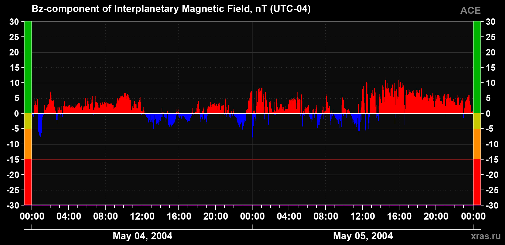 The Bz component of the solar wind magnetic field