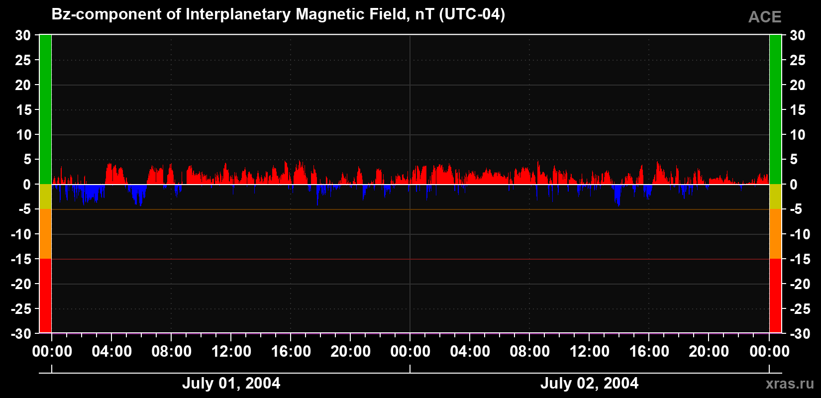 The Bz component of the solar wind magnetic field