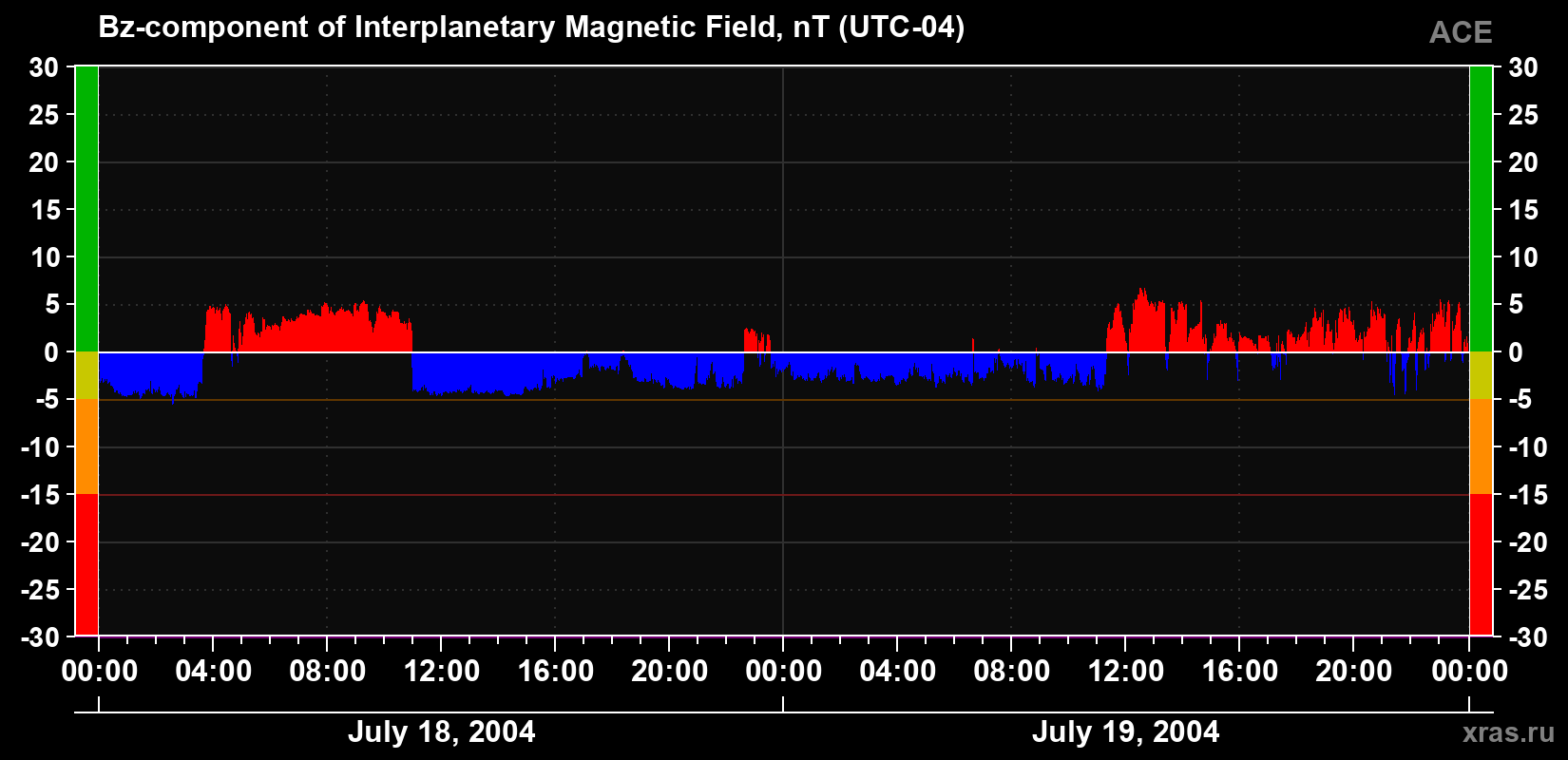 The Bz component of the solar wind magnetic field