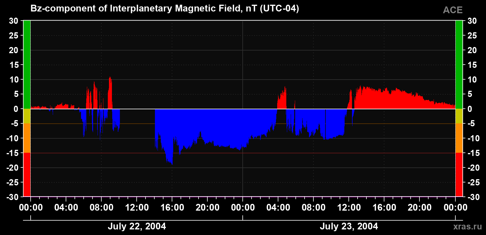 The Bz component of the solar wind magnetic field