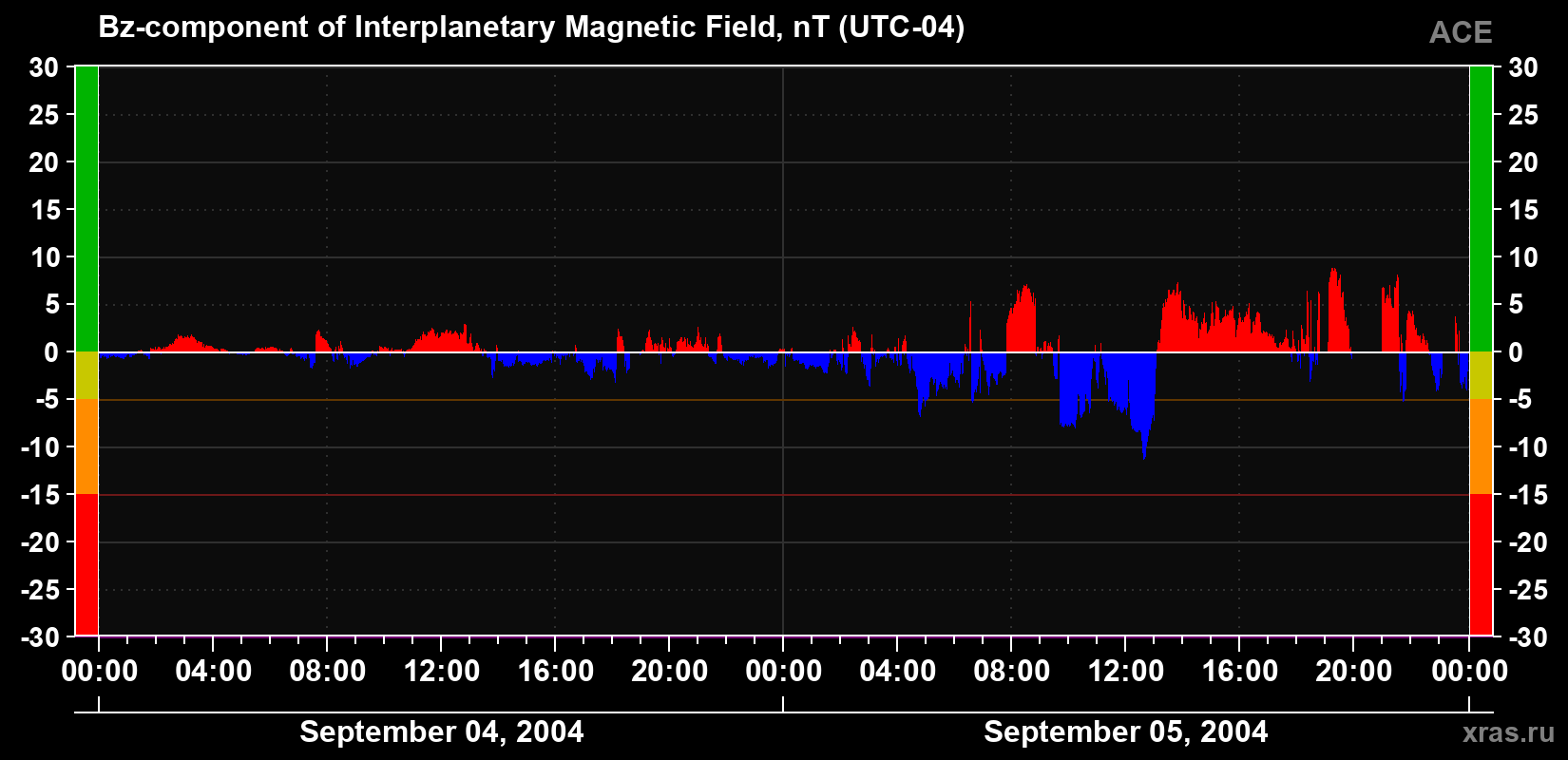 The Bz component of the solar wind magnetic field