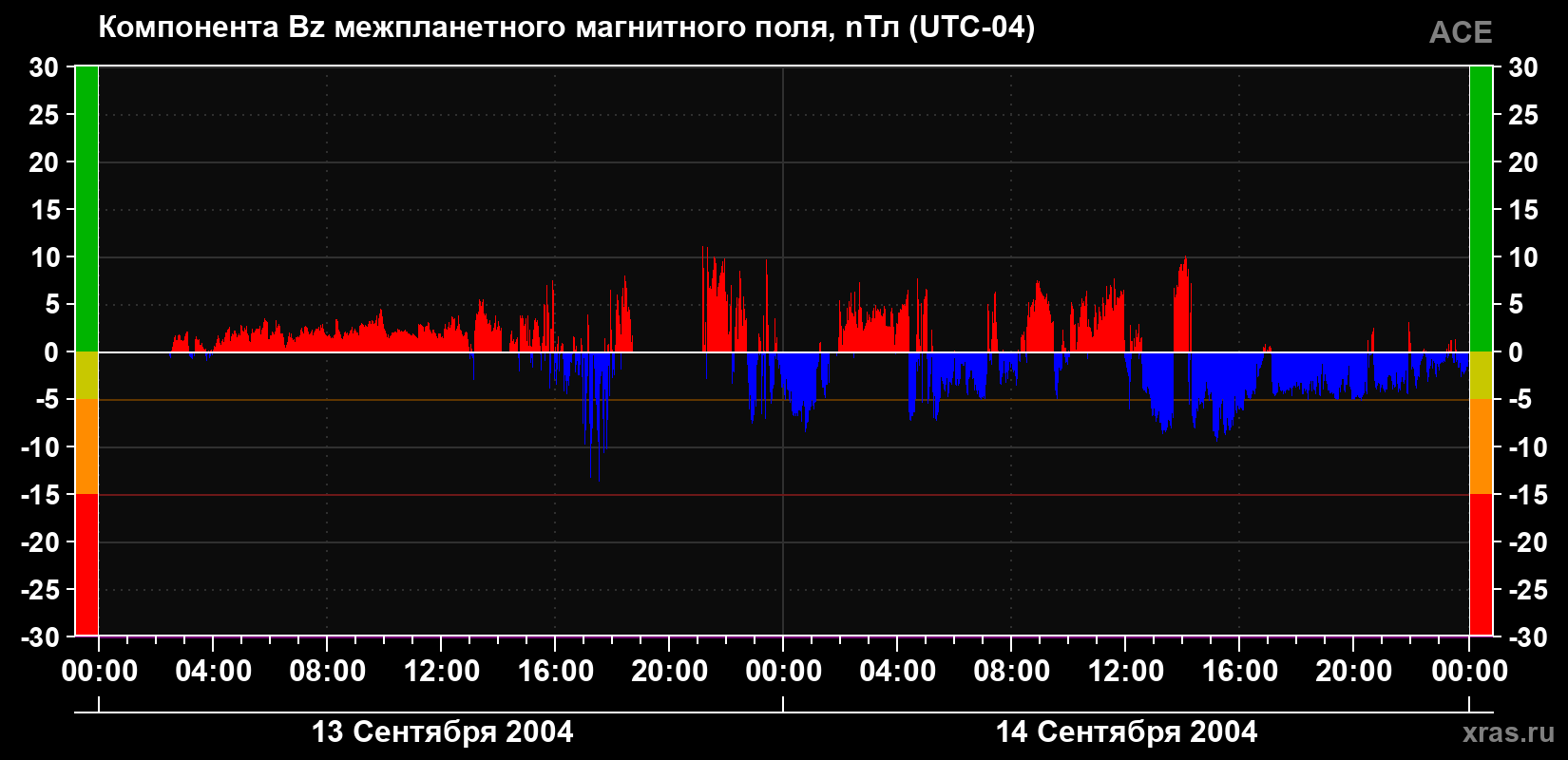 Компонента Bz магнитного поля солнечного ветра