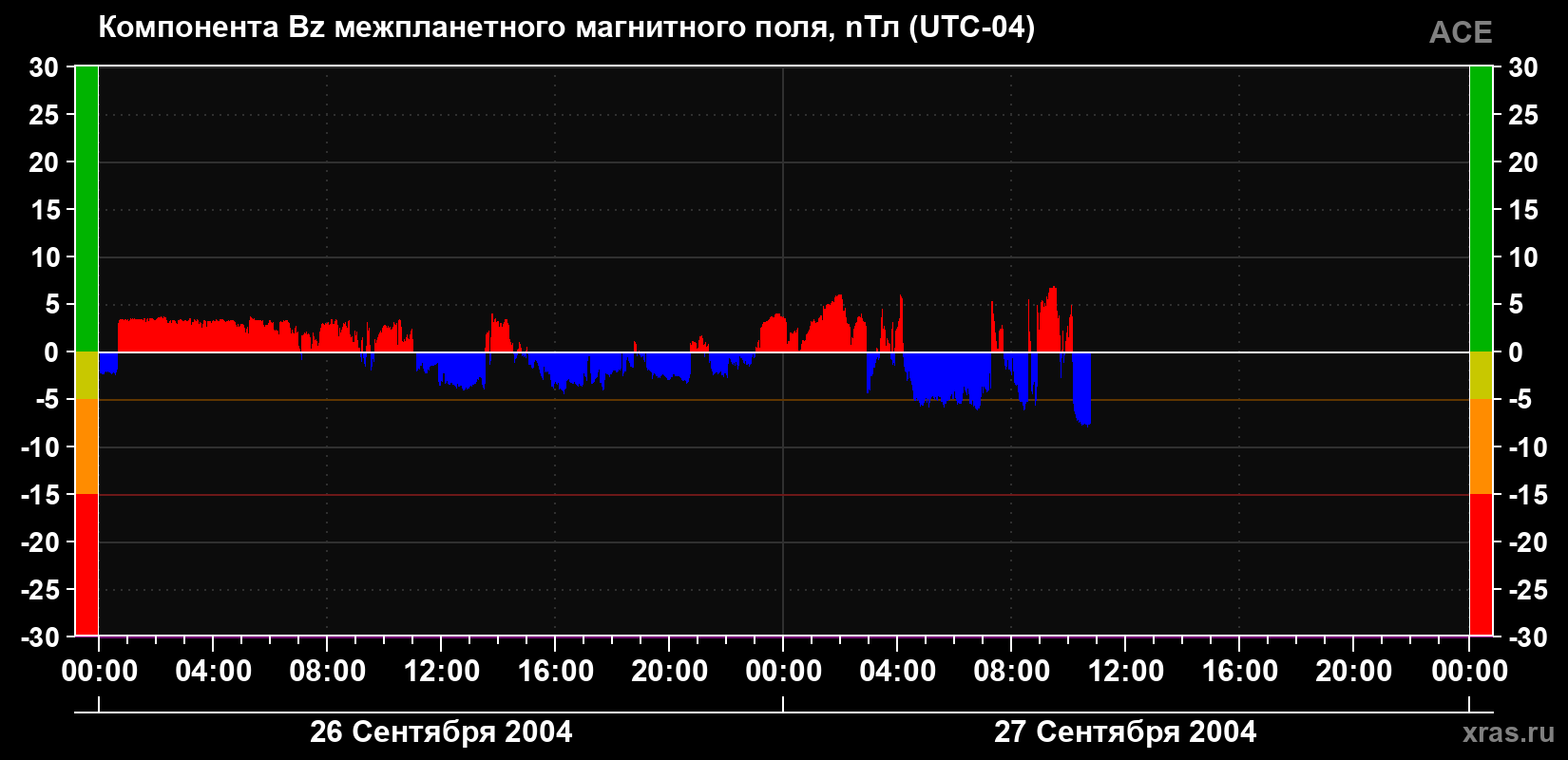 Компонента Bz магнитного поля солнечного ветра