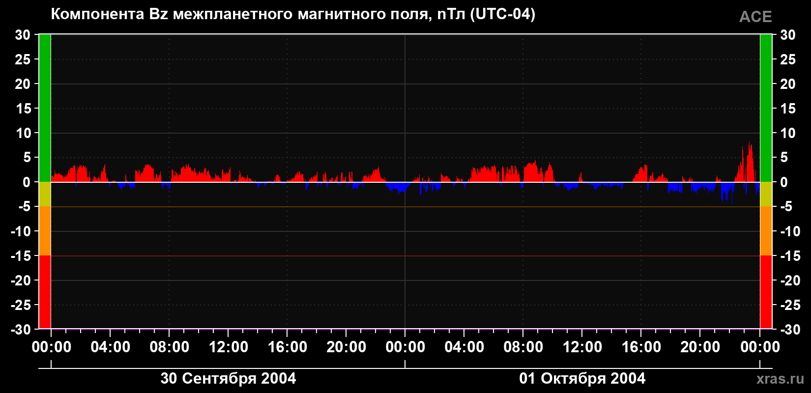 Компонента Bz магнитного поля солнечного ветра
