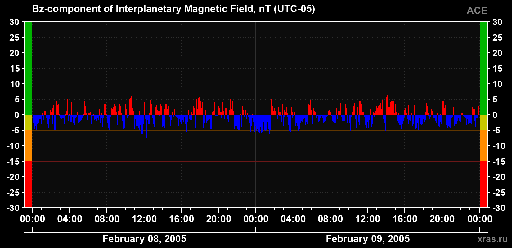 The Bz component of the solar wind magnetic field