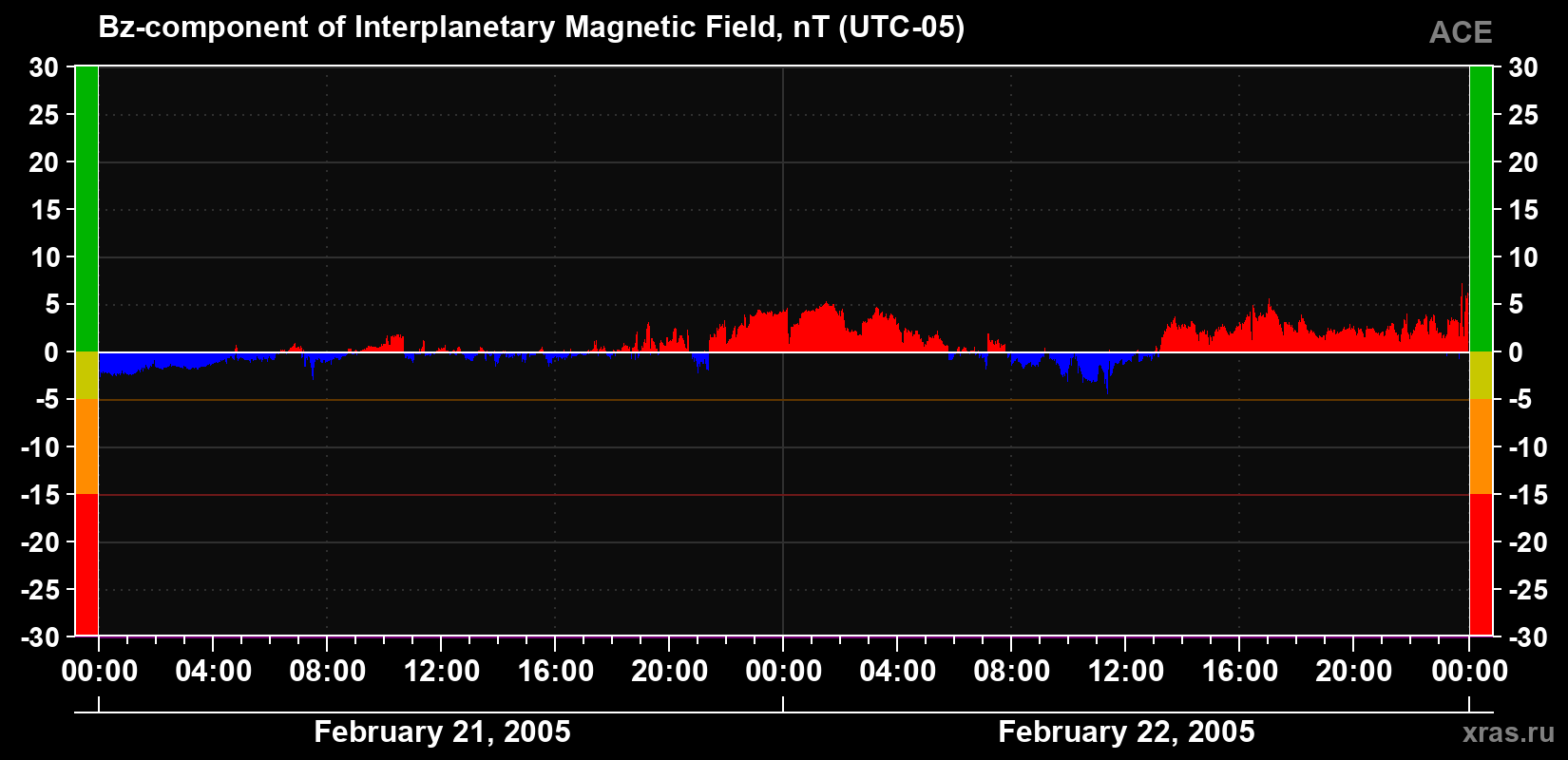 The Bz component of the solar wind magnetic field
