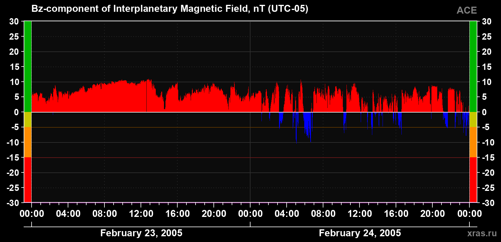 The Bz component of the solar wind magnetic field