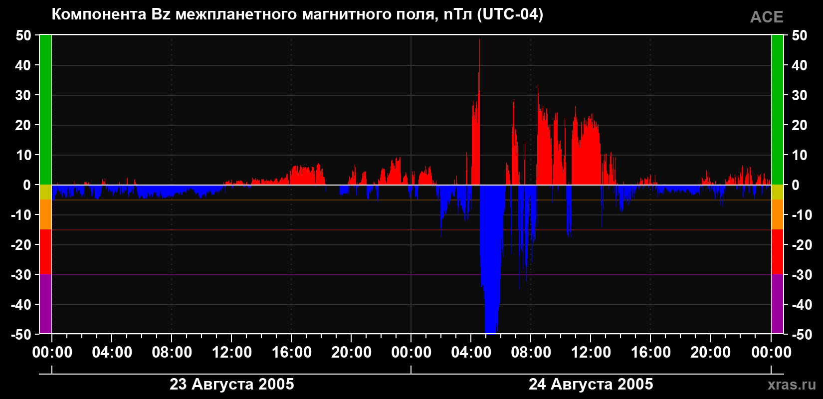Компонента Bz магнитного поля солнечного ветра