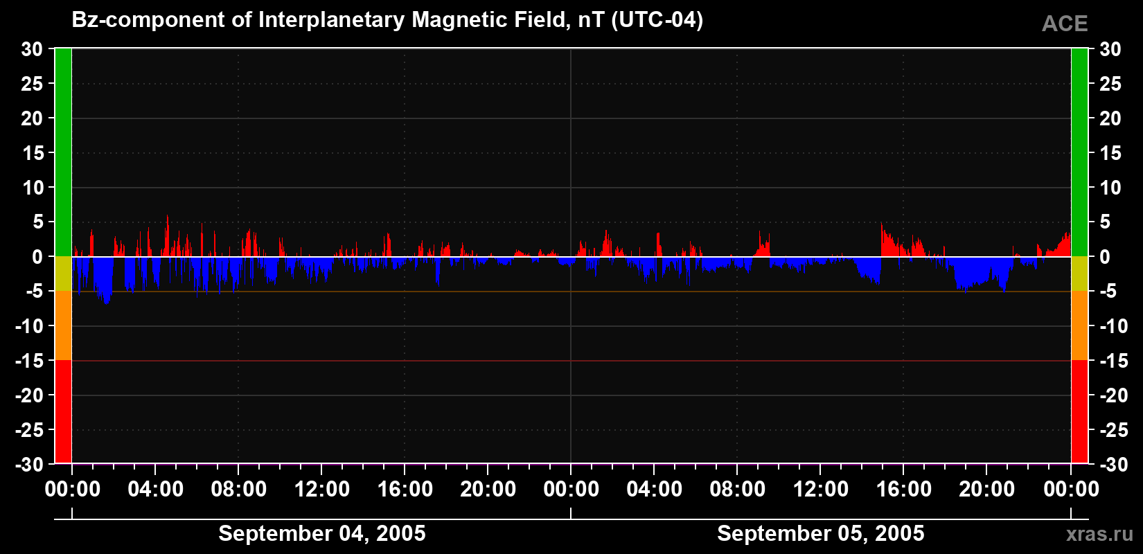 The Bz component of the solar wind magnetic field