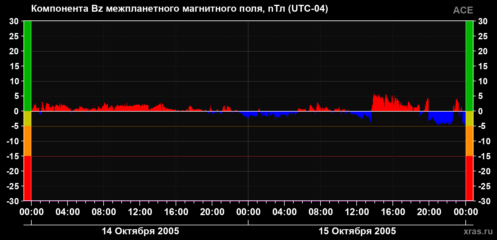 Компонента Bz магнитного поля солнечного ветра