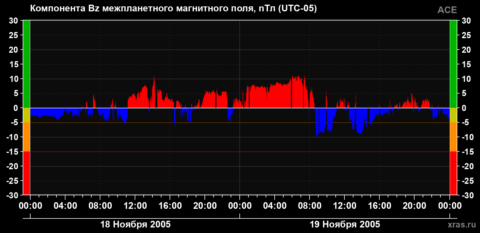 Компонента Bz магнитного поля солнечного ветра
