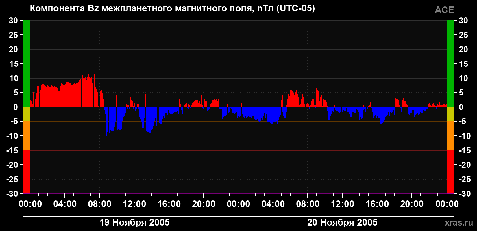 Компонента Bz магнитного поля солнечного ветра