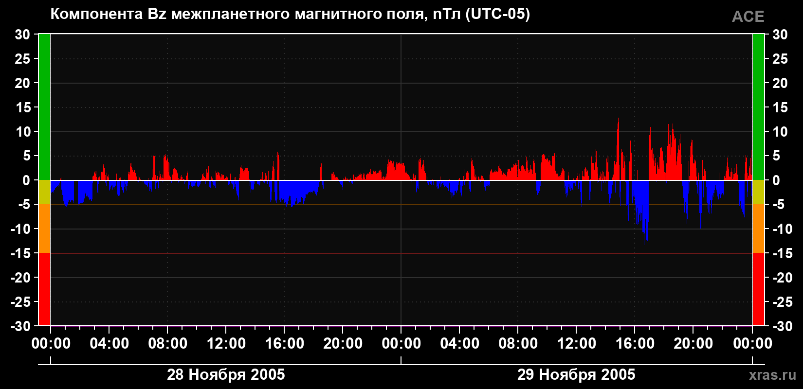 Компонента Bz магнитного поля солнечного ветра