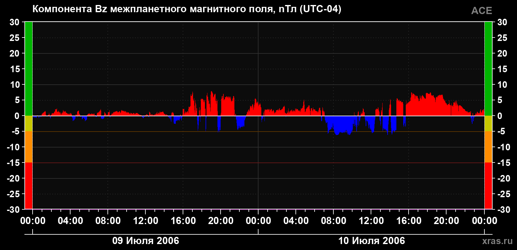 Компонента Bz магнитного поля солнечного ветра
