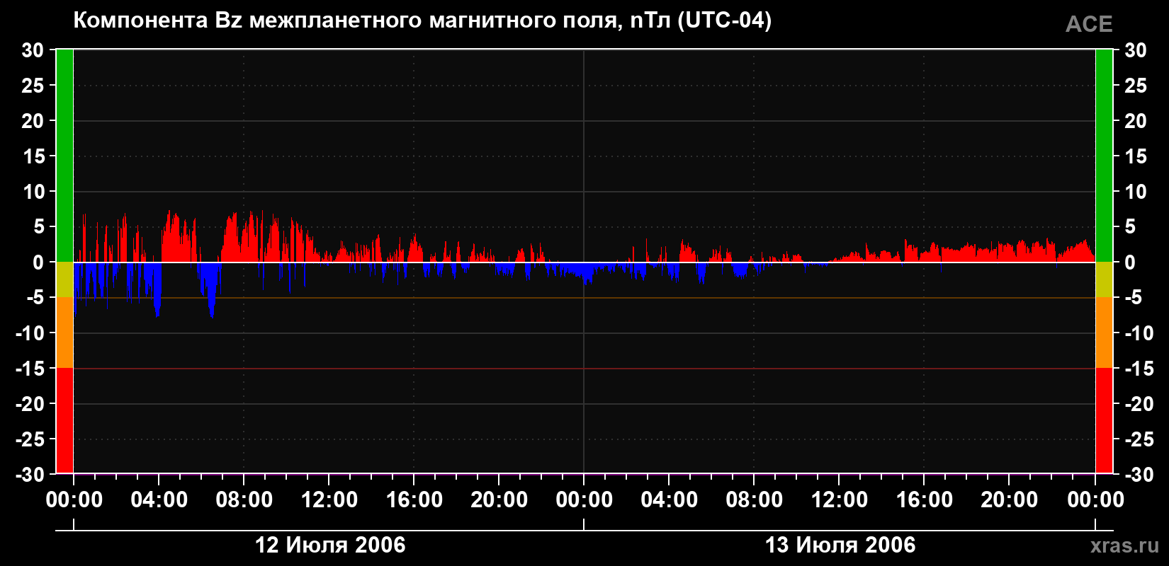 Компонента Bz магнитного поля солнечного ветра