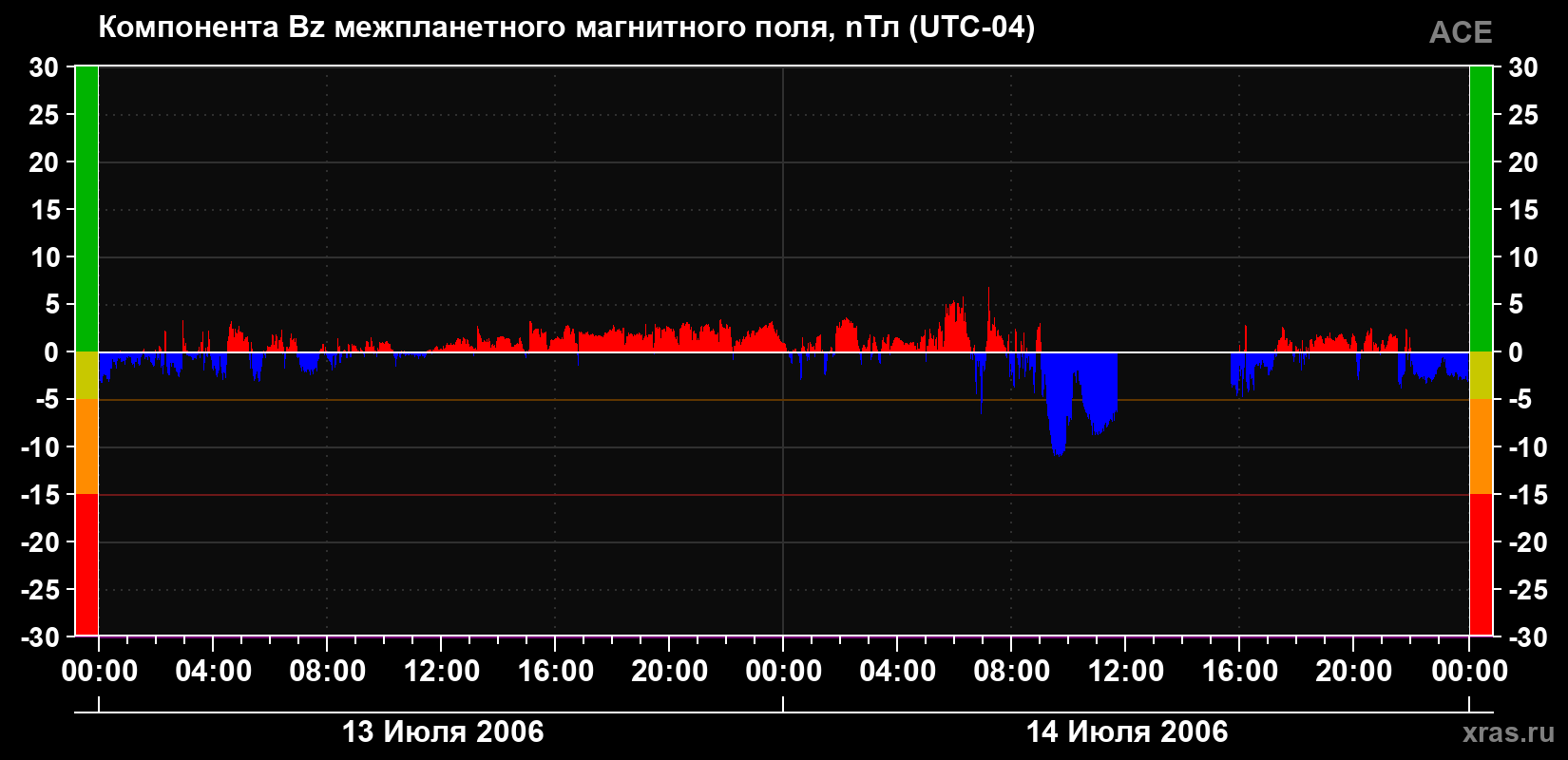 Компонента Bz магнитного поля солнечного ветра