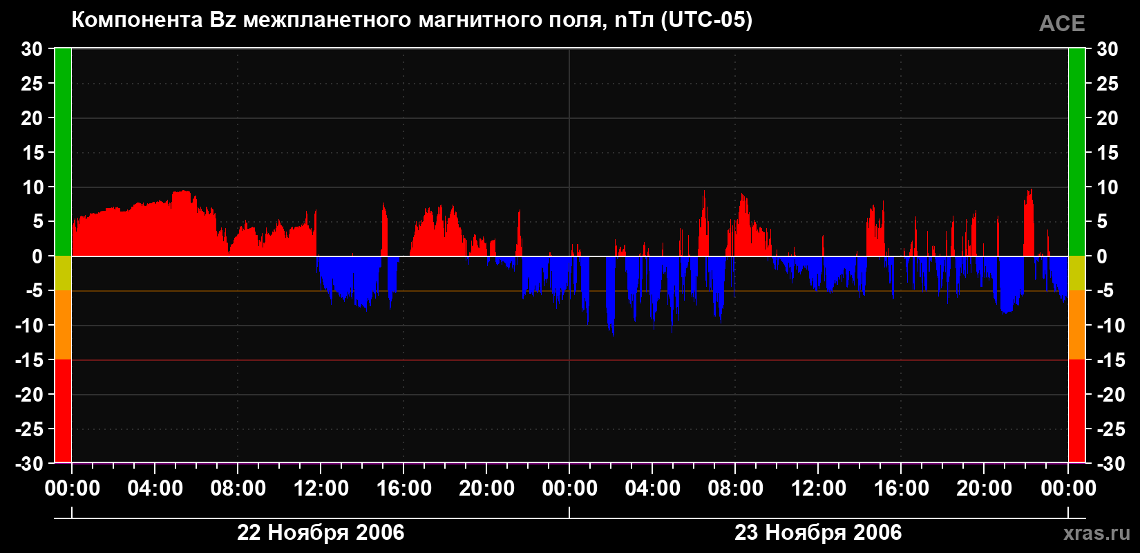 Компонента Bz магнитного поля солнечного ветра