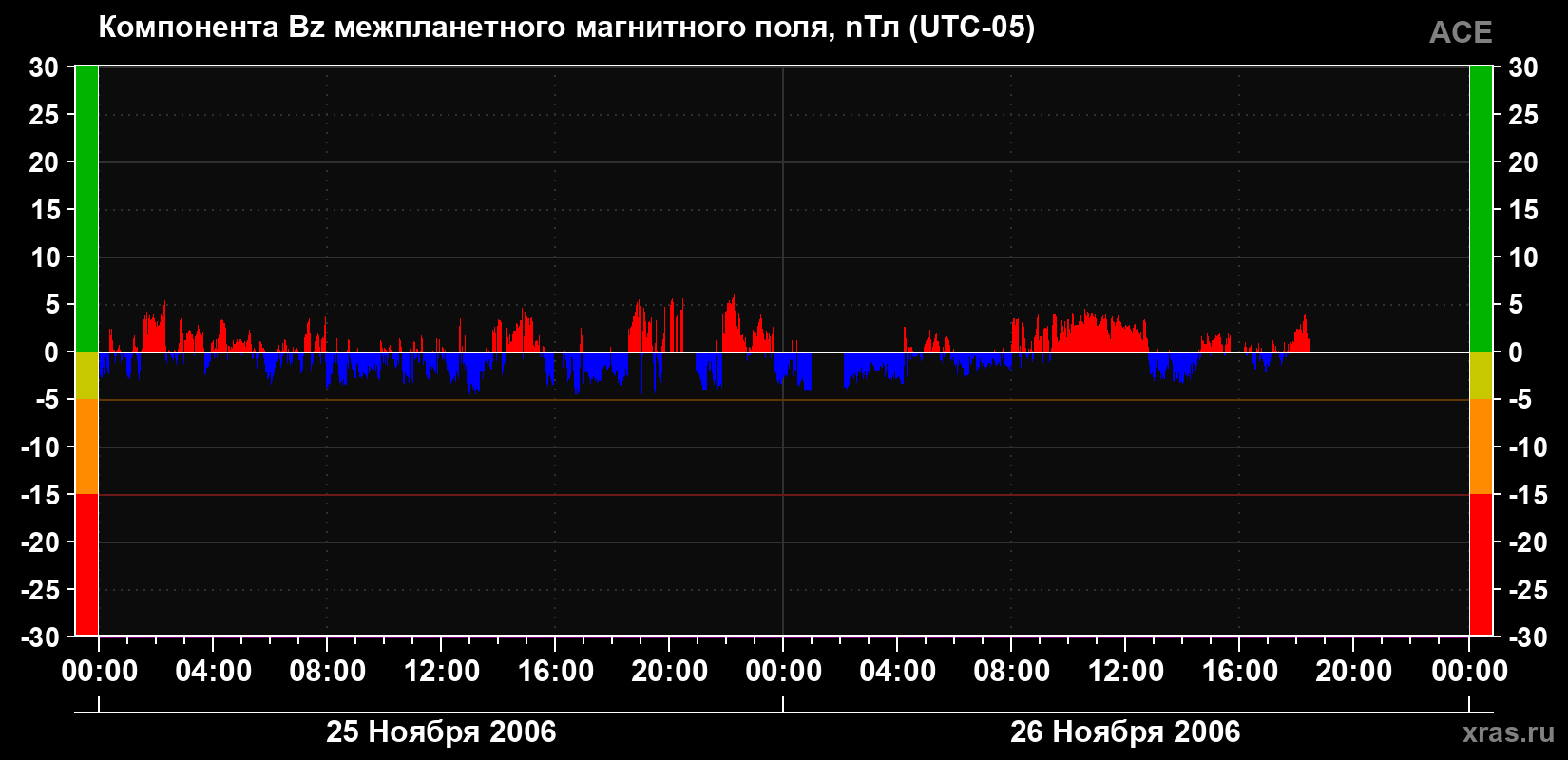 Компонента Bz магнитного поля солнечного ветра