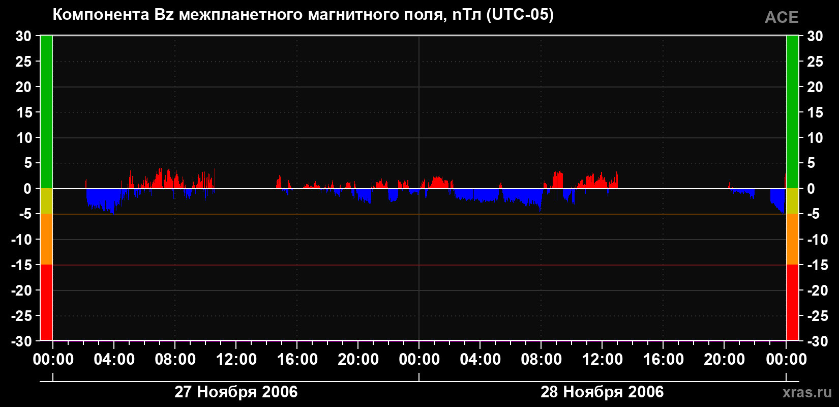 Компонента Bz магнитного поля солнечного ветра