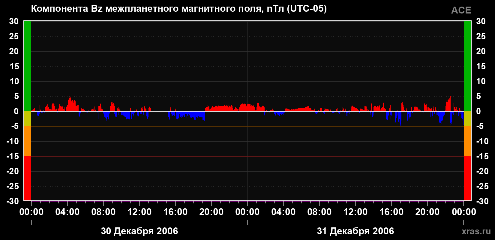 Компонента Bz магнитного поля солнечного ветра