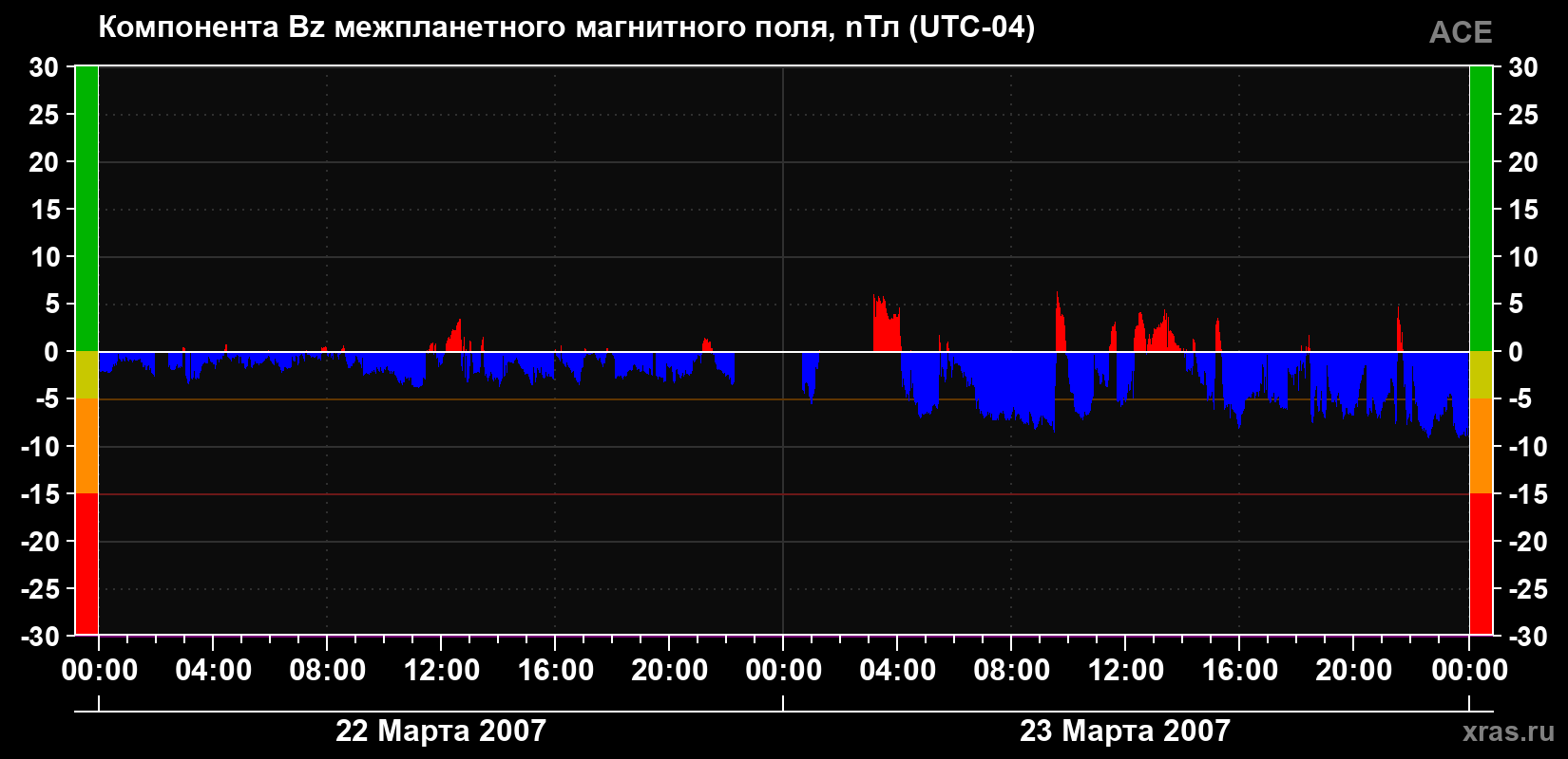 Компонента Bz магнитного поля солнечного ветра