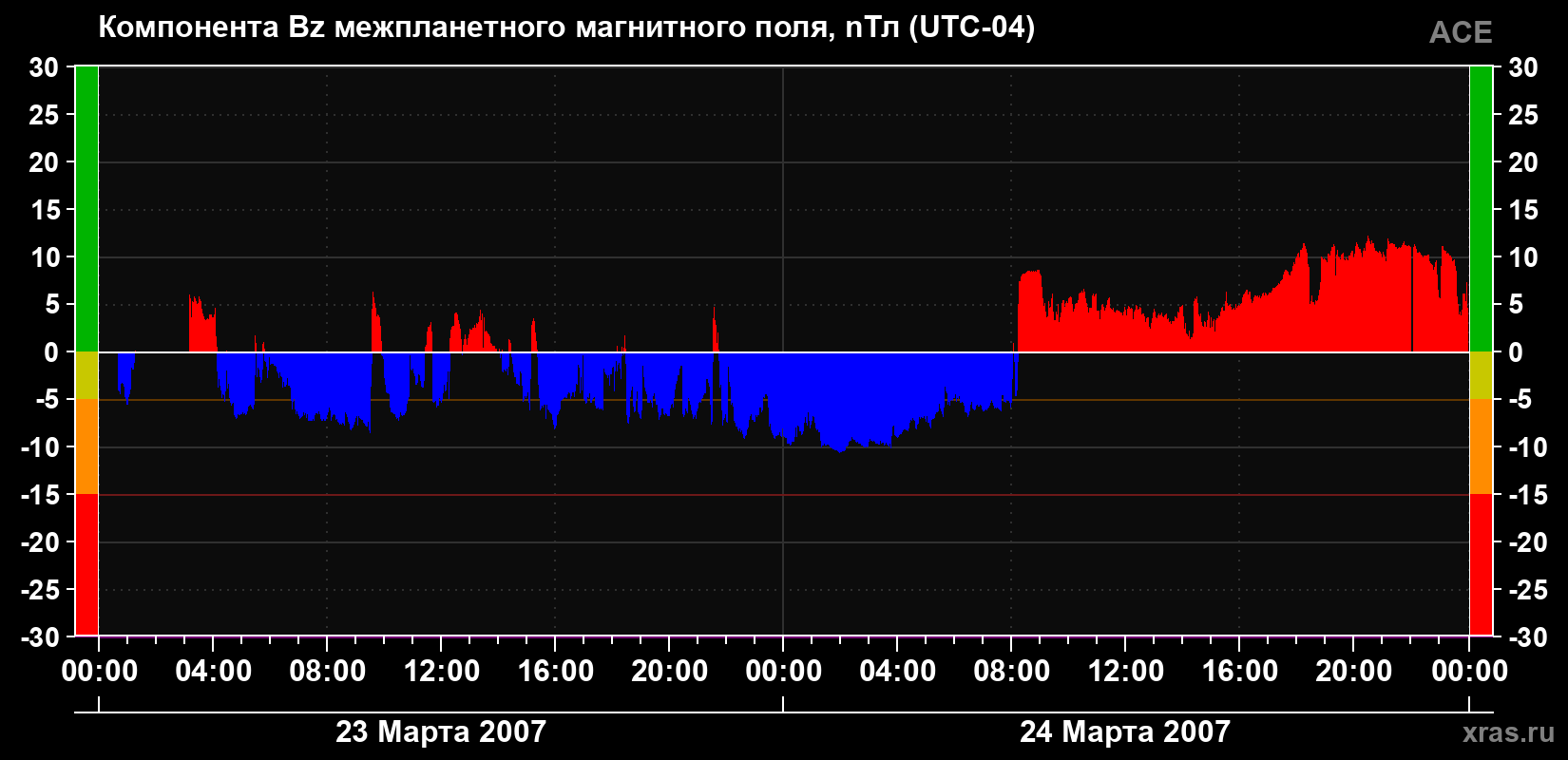 Компонента Bz магнитного поля солнечного ветра