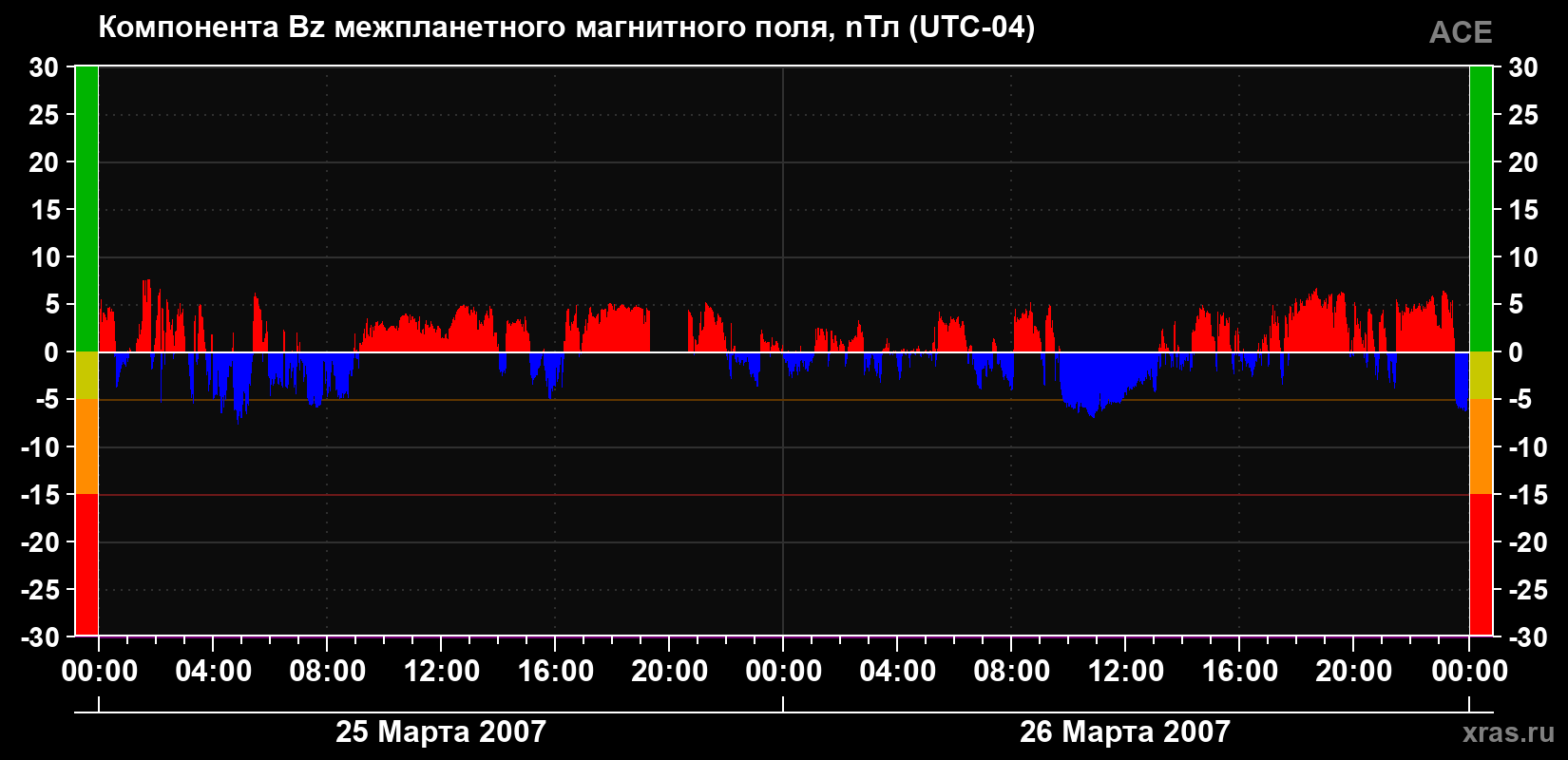 Компонента Bz магнитного поля солнечного ветра