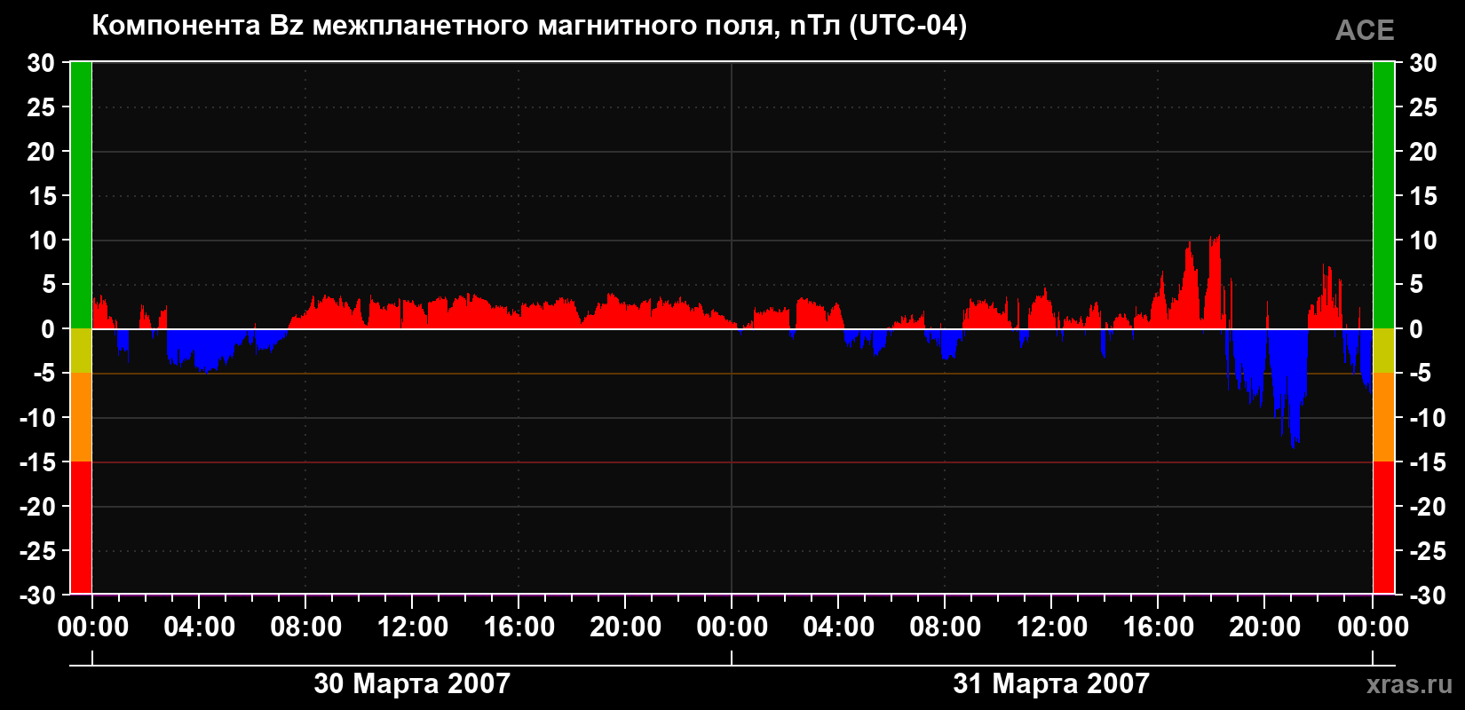 Компонента Bz магнитного поля солнечного ветра