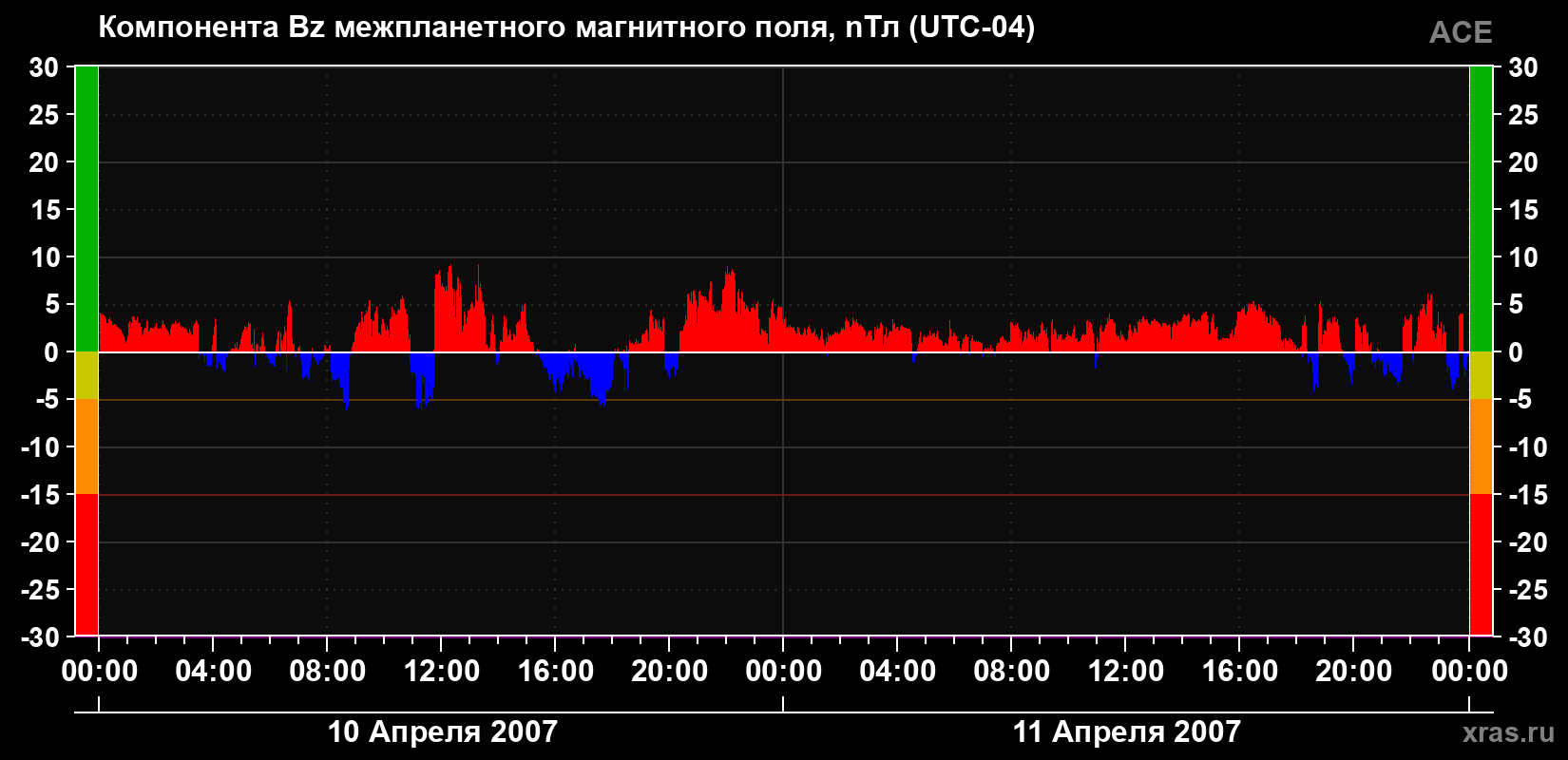 Компонента Bz магнитного поля солнечного ветра
