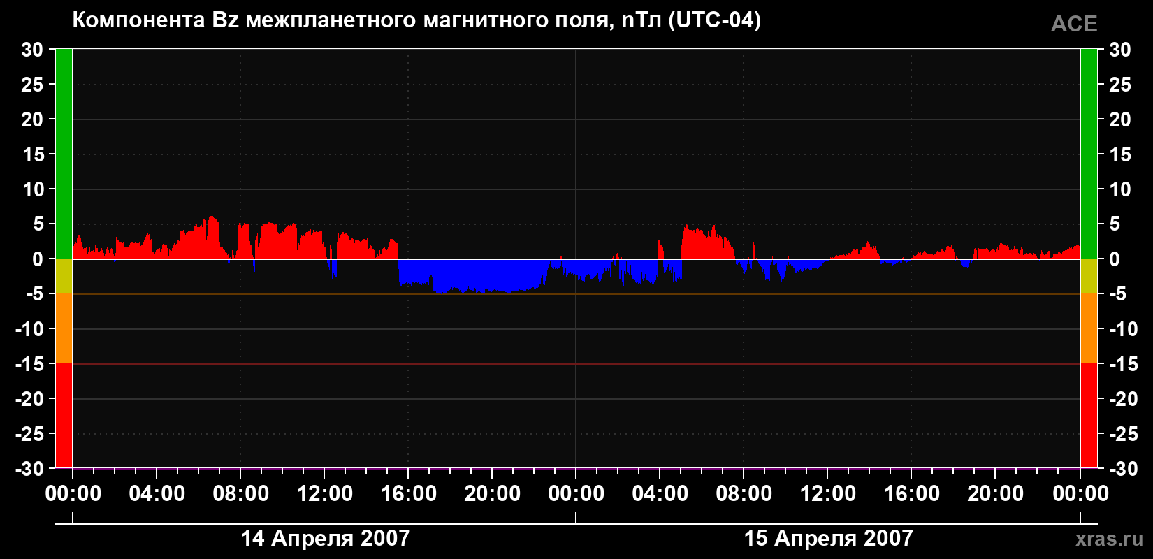 Компонента Bz магнитного поля солнечного ветра